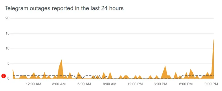   Telegram  8  2024  - DownDetector dqxikeidqxiqxtsld